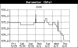 Barometer History