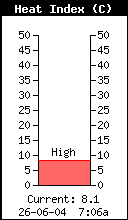 Current Heat Index