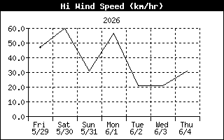 High Wind Speed History