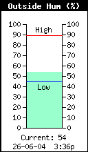 Current Outside Humidity