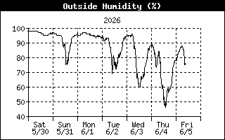 Outside Humidity History