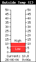 Current Outside Temperature