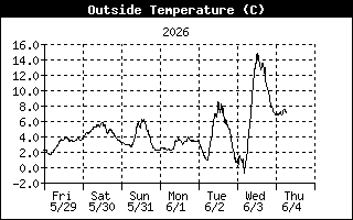 Outside Temperature History