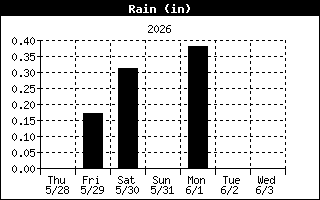 Total Rain History