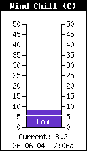 Current Wind Chill