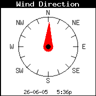 Current Wind Direction