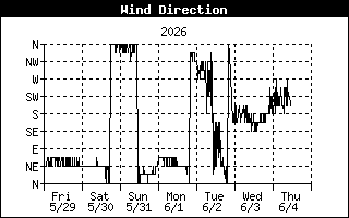Wind Direction History