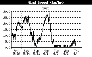 Average Wind Speed History