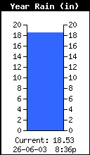 Yearly Rain Total